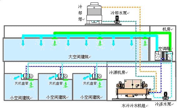 1、空气处理方式选择 门诊、大厅、病房采用传统中央空调末端系?#24120;?#21363;风机盘管、柜式空气处理机、全热回收新风机组等,通过对室内的空气进行循?#26041;?#28201;或加热处理,满足这些区域的空调需求;全热回收新风机组提供这些区域的新风供应,将排出室外的废气与吸入室内的新鲜空气在全热回收新风机组内进行热量交换,可降低因交换新风而导致空调的能量损耗。